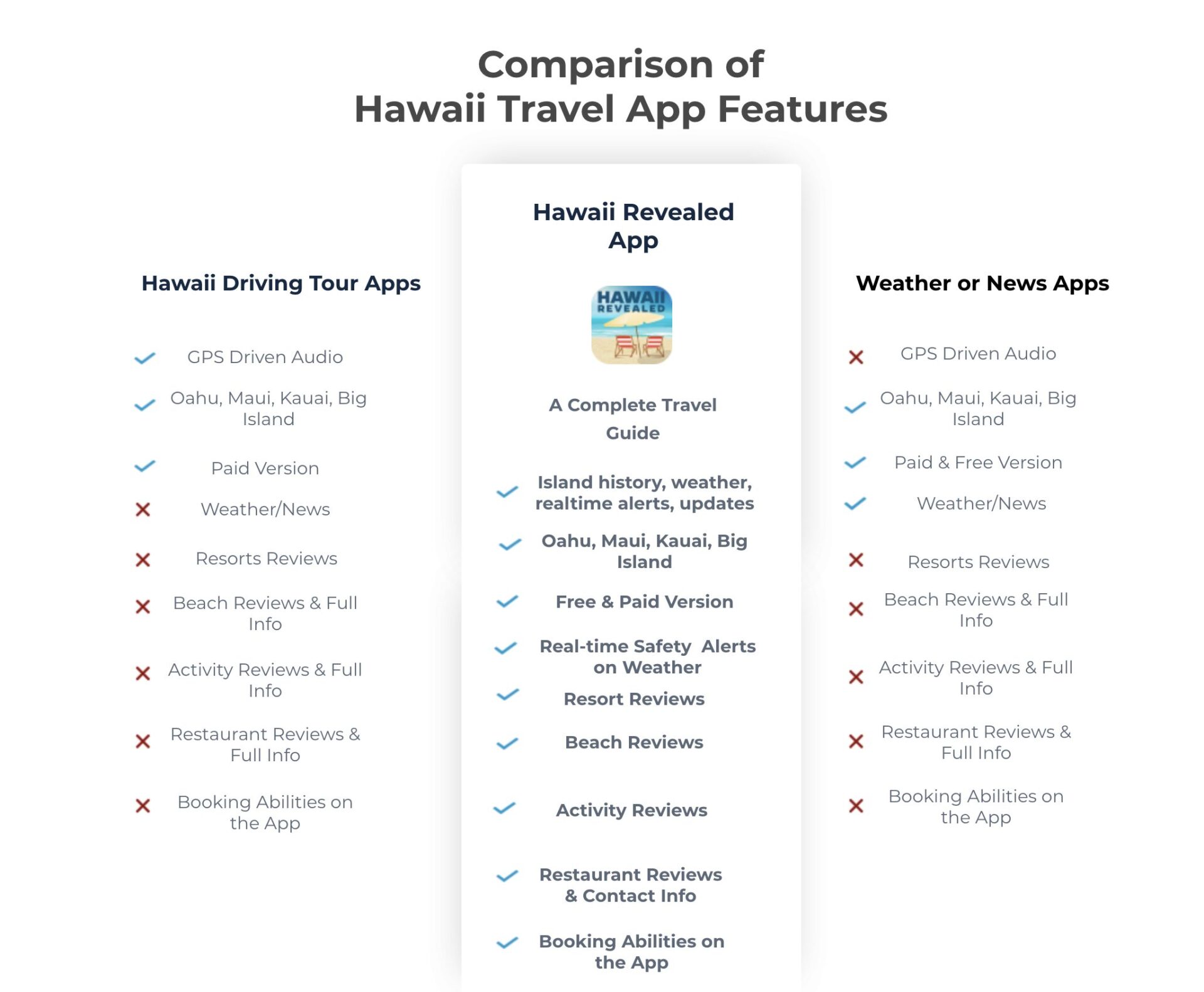 A bulletpoint list comparing Hawaii Driving Tour Apps, Weather or News Apps and Hawaii Revealed App having all the best features